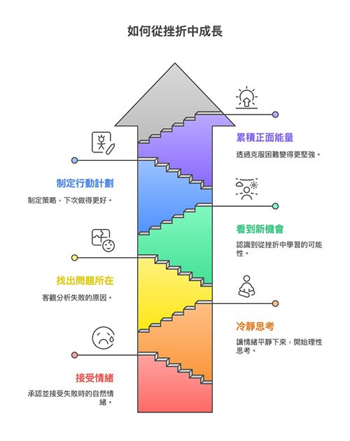 LHTL-如何從挫折中成長